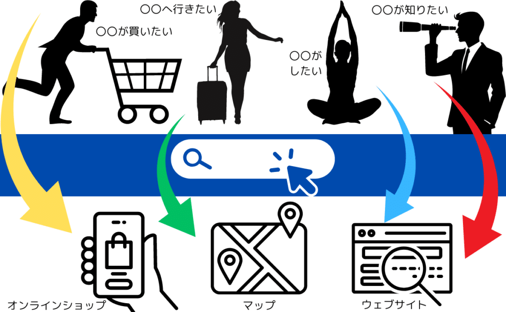 検索エンジンの役割