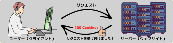 100 ContinueのHTTPステータスコードのイメージ図