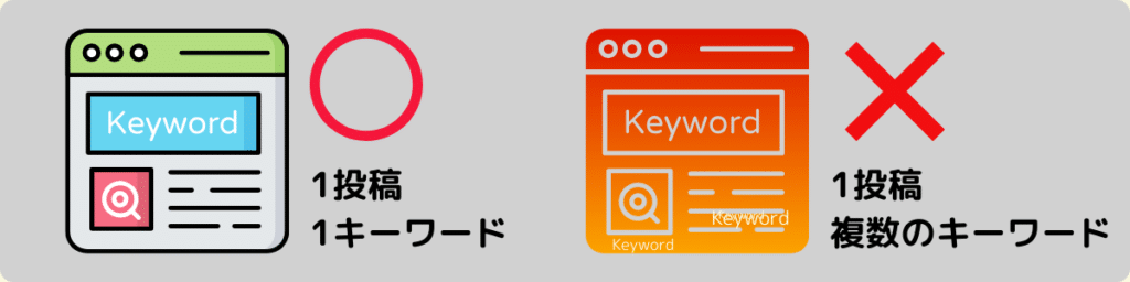 重点キーワード（フォーカスキーフレーズ）は1投稿に1つ