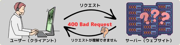400 Bad RequestのHTTPステータスコードのイメージ図