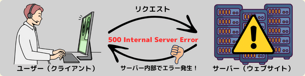 500 Internal Server ErrorのHTTPステータスコードのイメージ図