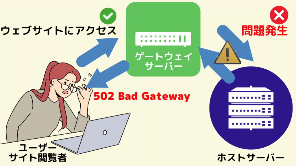 502 Bad Gatewayのイメージ図モバイル