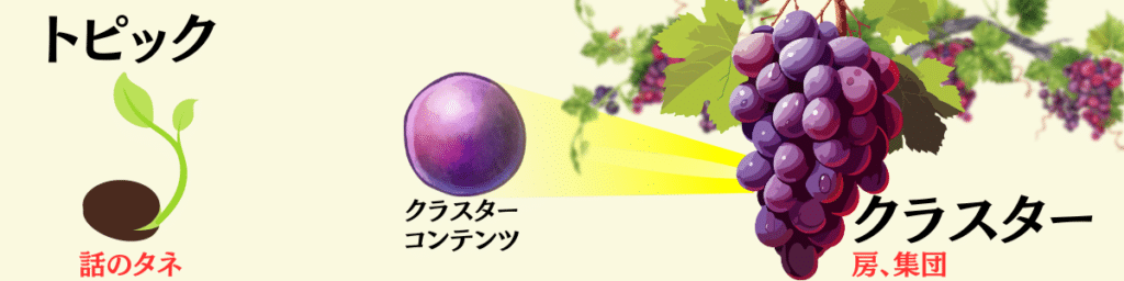 イメージ図:トピッククラスターの意味