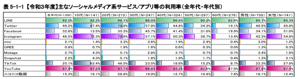 総務省「SNSの利用率(年代別)」