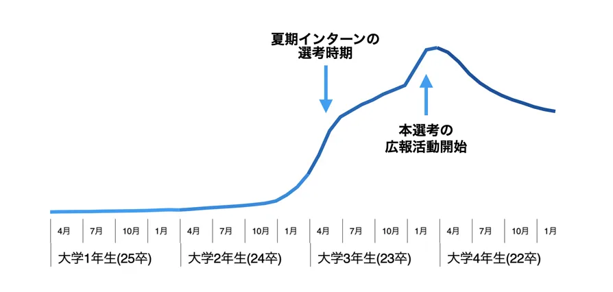 Xマーケティング「Twitter就活」