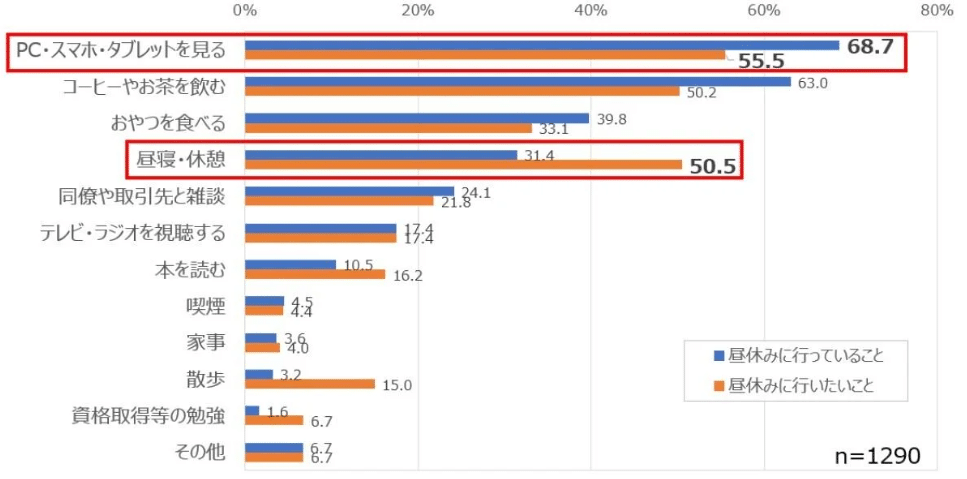 マイナビニュース昼休みの過ごし方