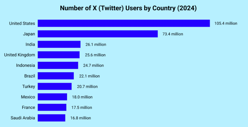 Statista「日本と世界のXアカウント数」